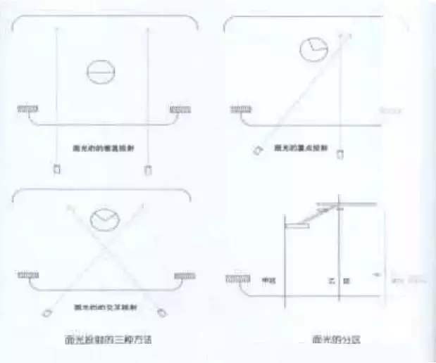 舞台布光的基本投射方法